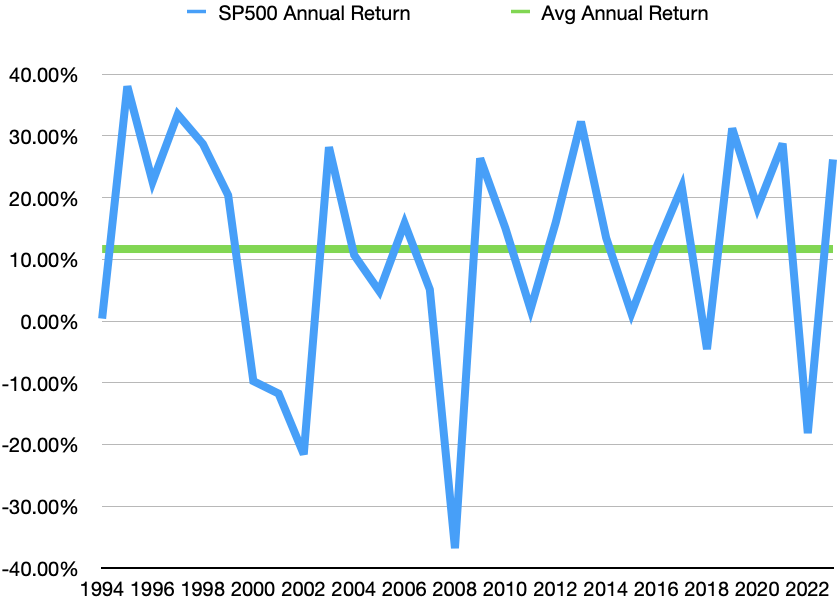 SP500 Returns and average