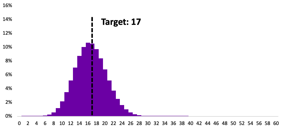 Normal probability distribution