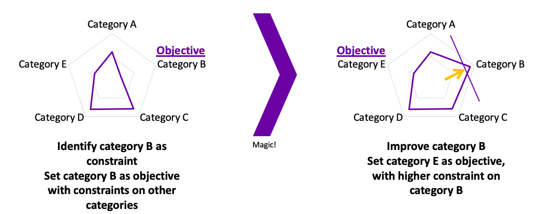 Improvement process