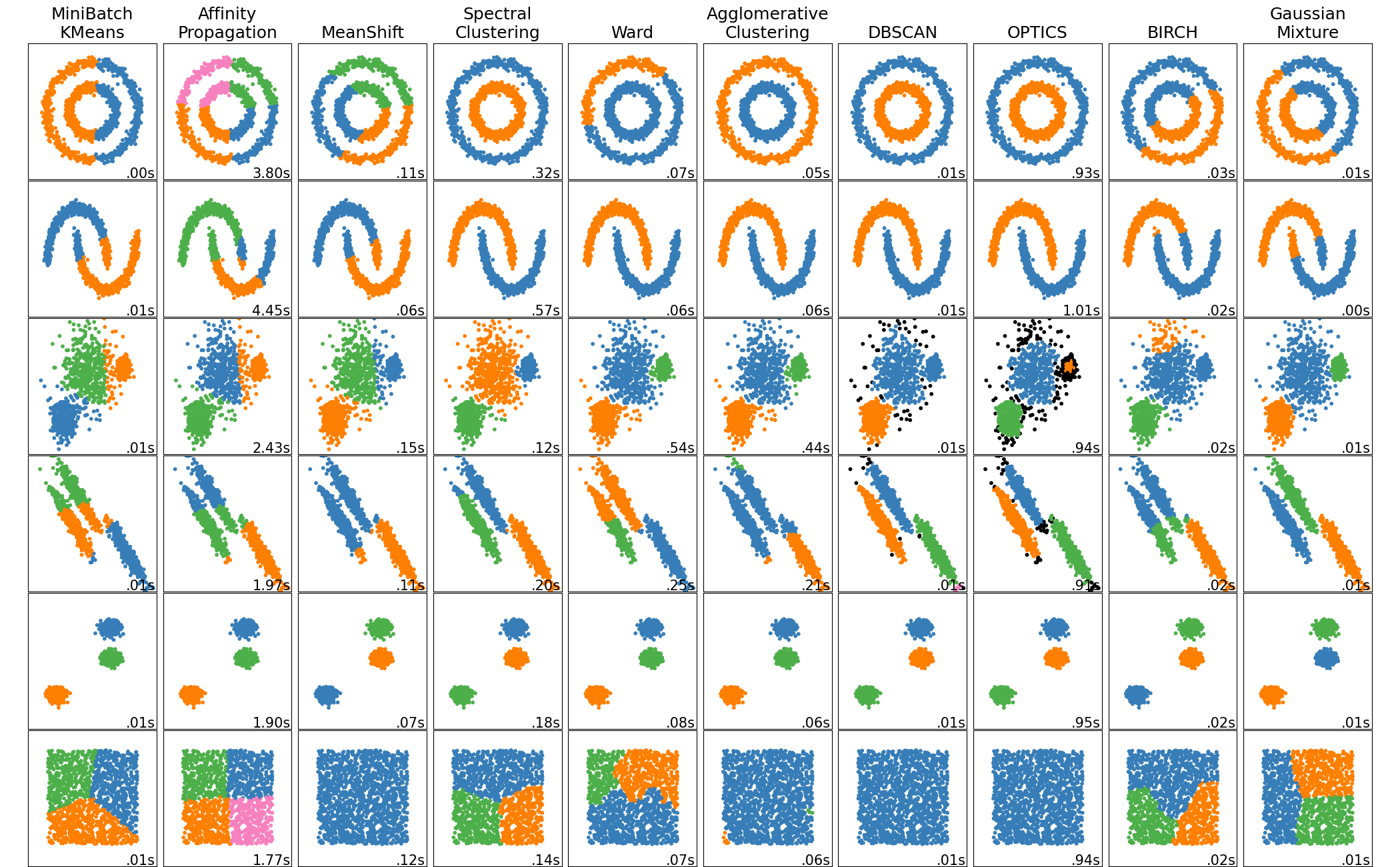 Spectral clustering