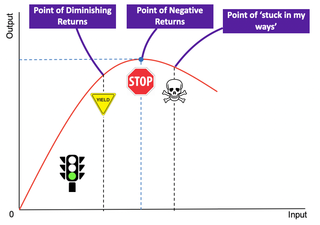 Diminishing returns