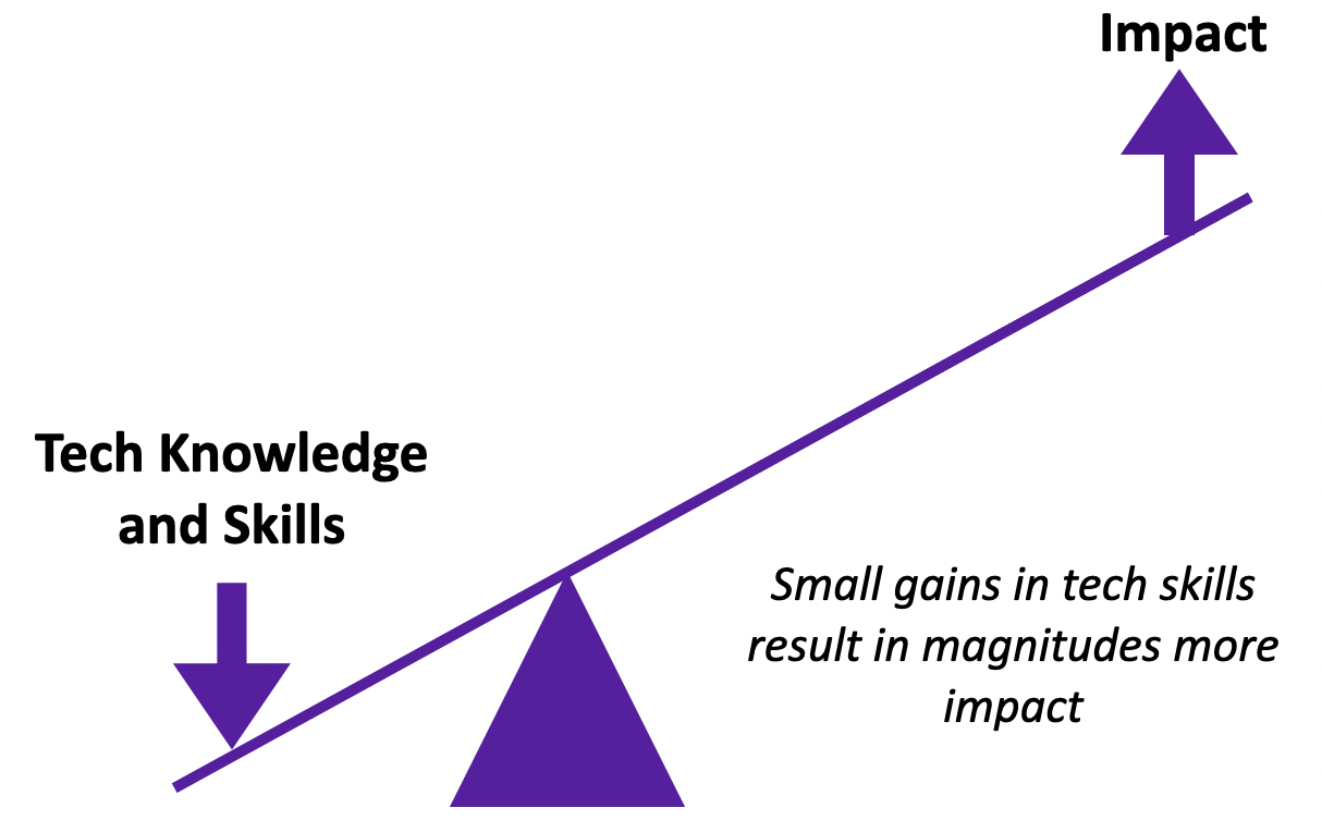 Impact of technology