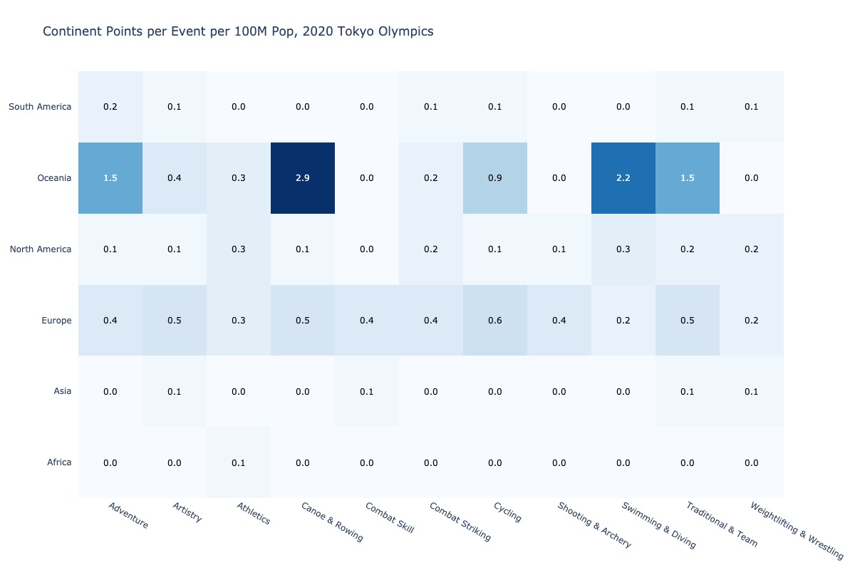 Continent-event efficiency winners