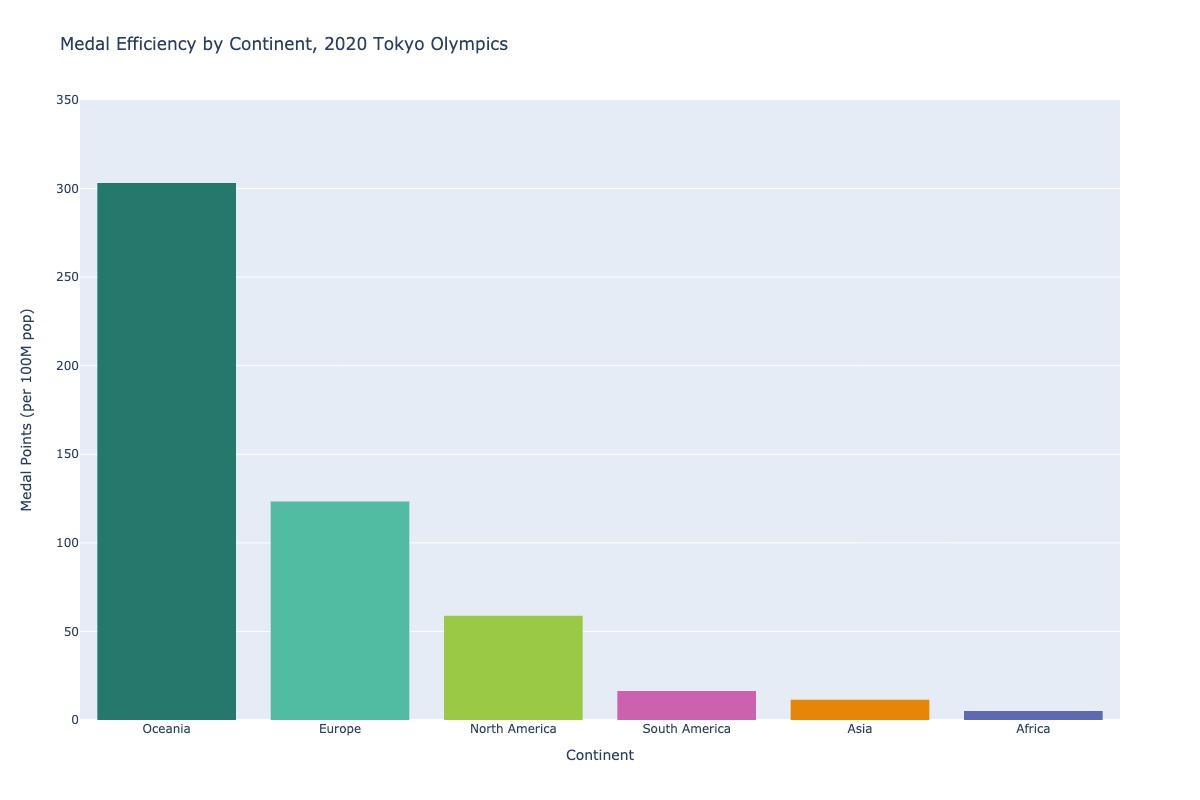 Continent efficiency winners