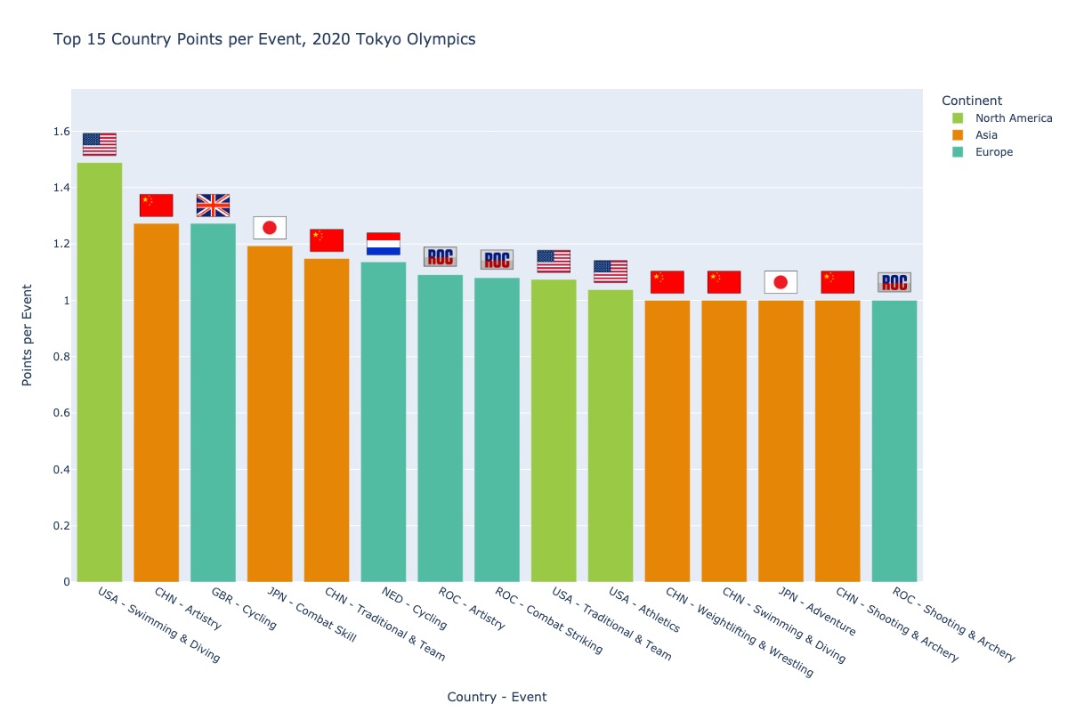 Country-event winners