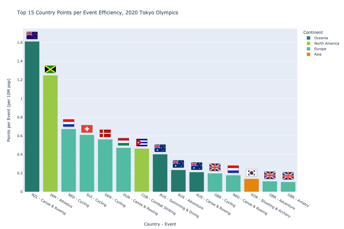 Country-event efficiency winners