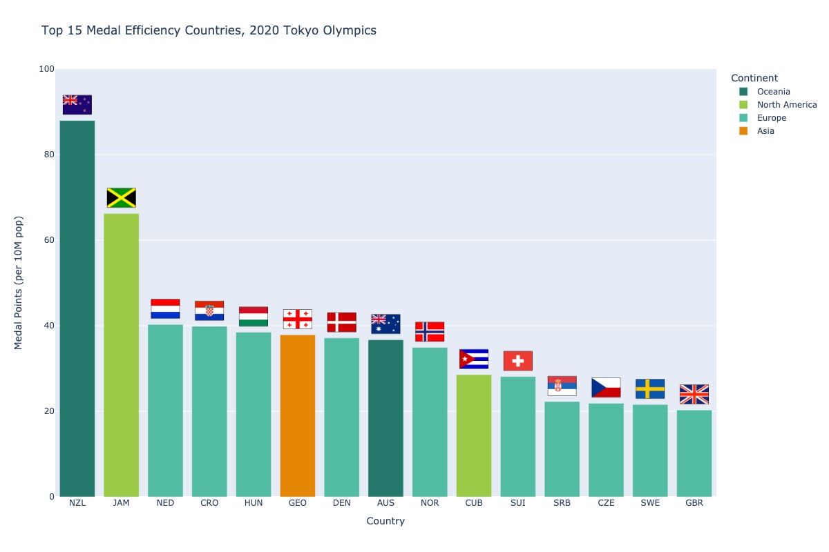 Country efficiency winners