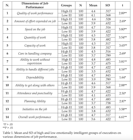High EI executives perform better