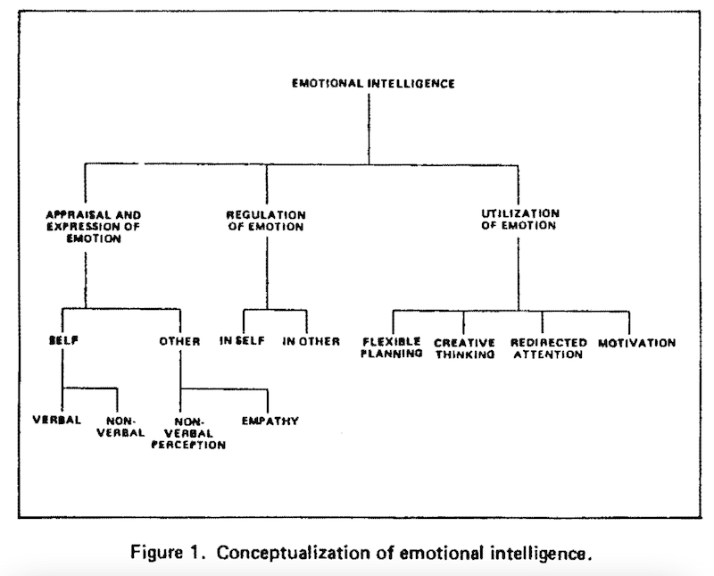 The factors of emotional intelligence