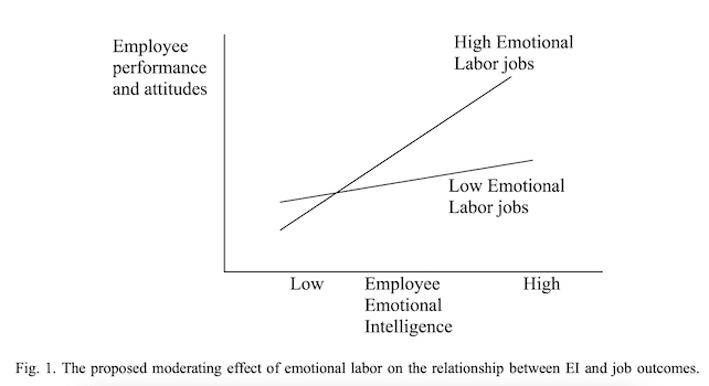EI is moderated by emotional labor