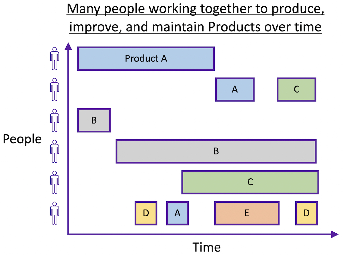 All teams are people working on products over time