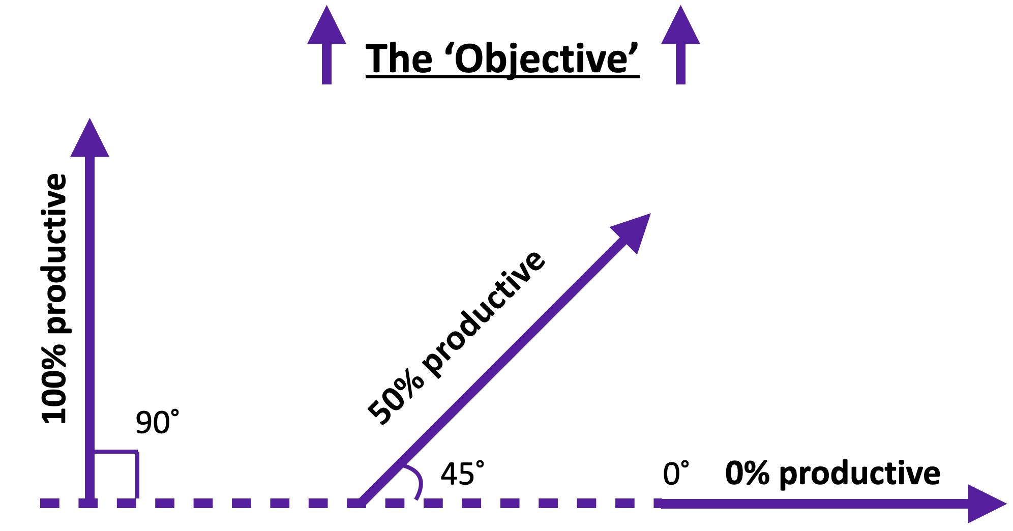 Productivity with angles