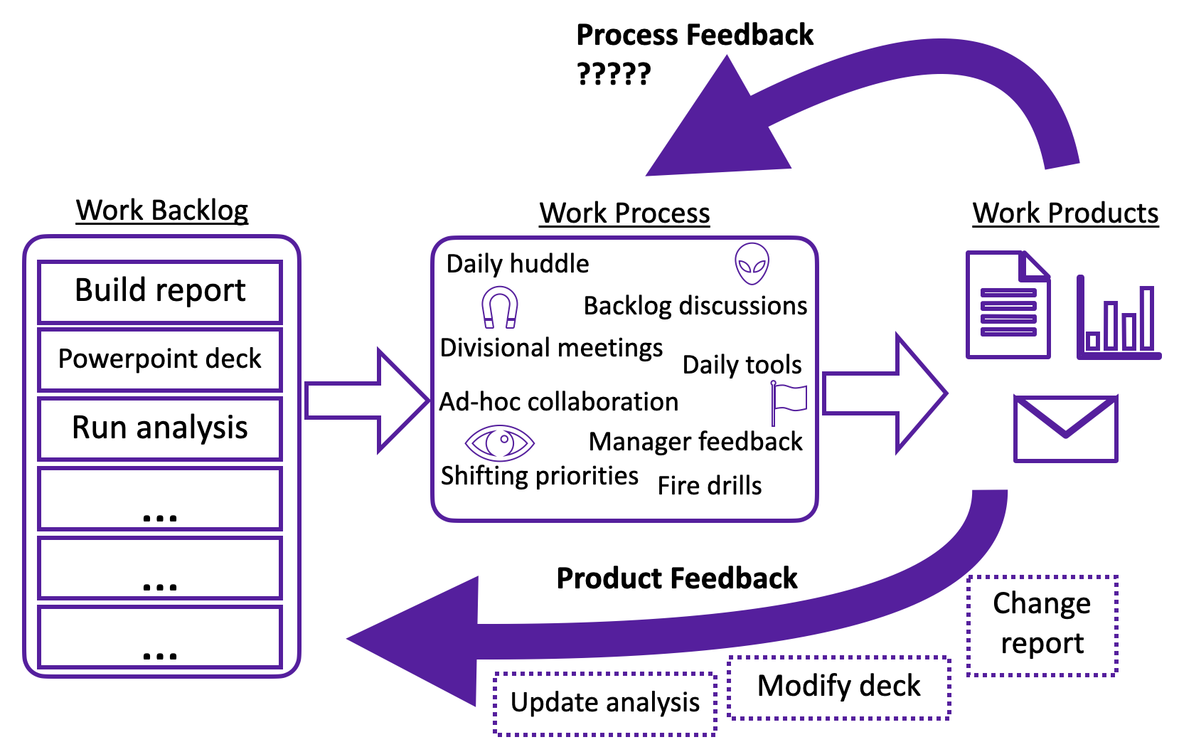 General work process